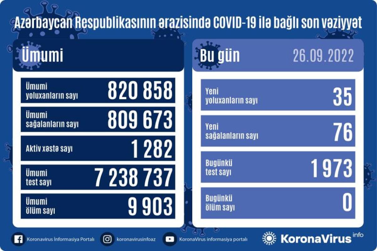В Азербайджане выявлены еще 35 случаев заражения коронавирусом, вылечились 76 человек