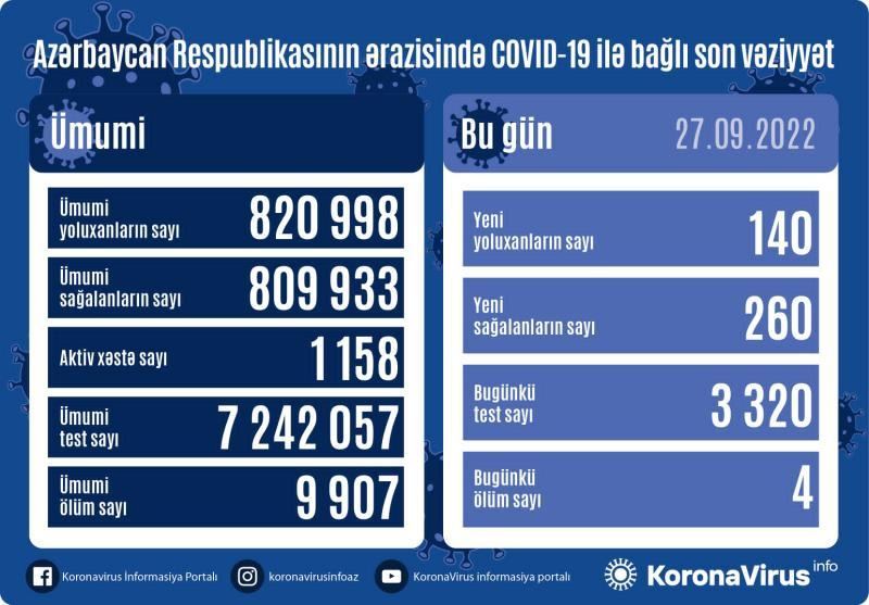 В Азербайджане выявлены еще 140 случаев заражения коронавирусом, вылечились 260 человек