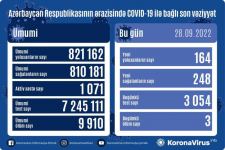 В Азербайджане выявлены еще 164 случая заражения коронавирусом, вылечились 248 человек