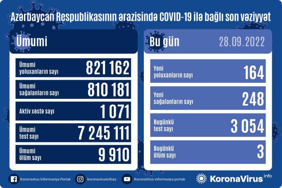 В Азербайджане выявлены еще 164 случая заражения коронавирусом, вылечились 248 человек