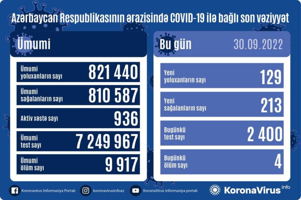 В Азербайджане выявлены еще 129 случаев заражения коронавирусом, вылечились 213 человек