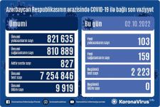 В Азербайджане выявлены еще 103 случая заражения коронавирусом, вылечились 159 человек