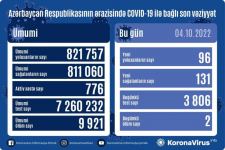 В Азербайджане выявлены еще 96 случаев заражения коронавирусом, вылечился 131 человек