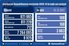 В Азербайджане выявлены еще 108 случаев заражения коронавирусом, вылечились 168 человек