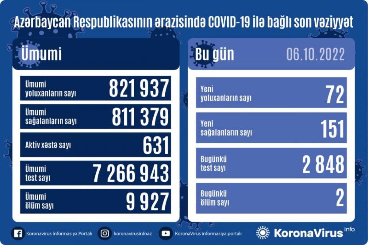 В Азербайджане выявлены еще 72 случая заражения коронавирусом, вылечился 151 человек