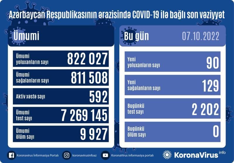 В Азербайджане выявлены еще 90 случаев заражения коронавирусом, вылечились 129 человек