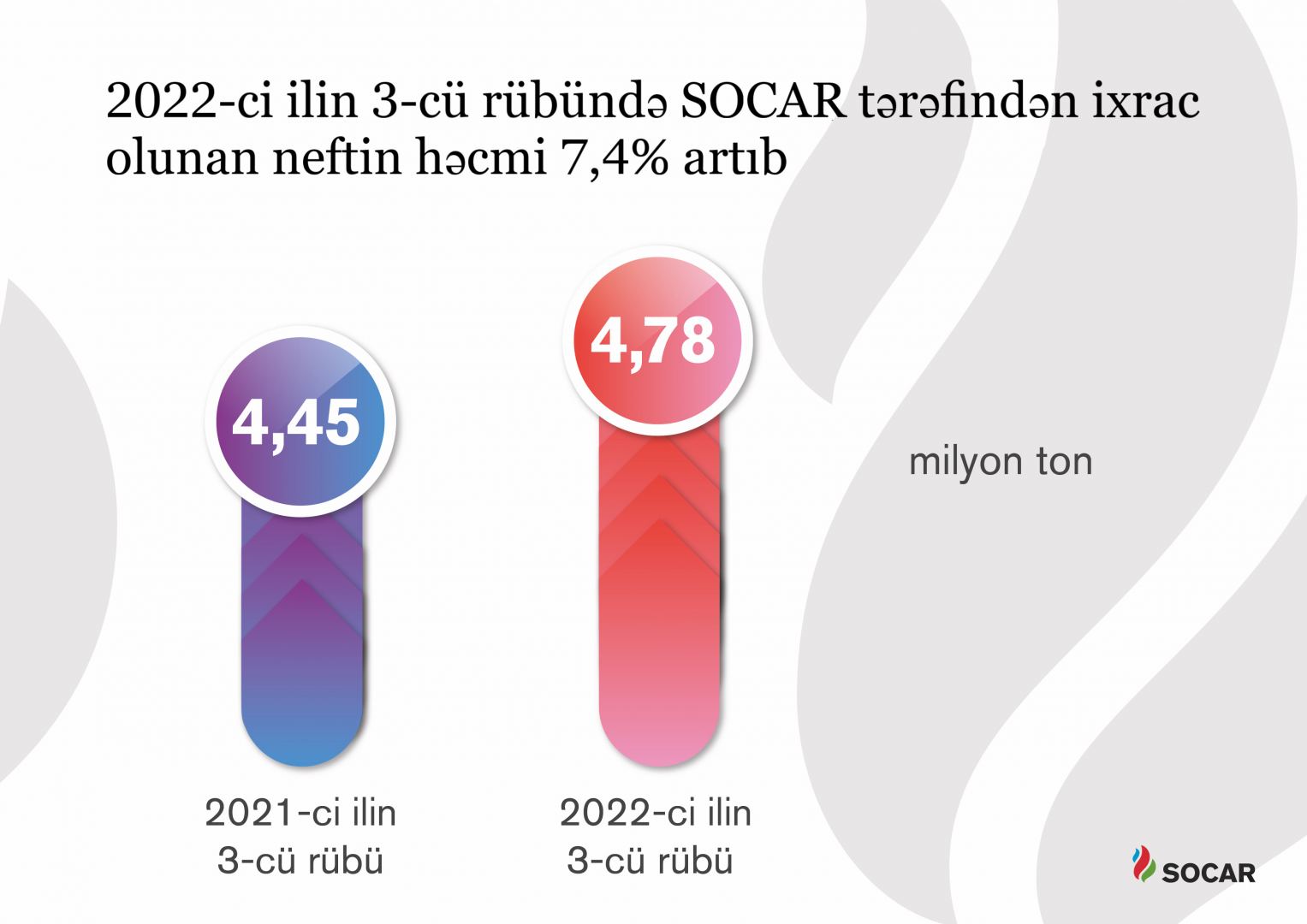 Названы показатели добычи нефтепродуктов госкомпанией SOCAR за III кв 2022 г.