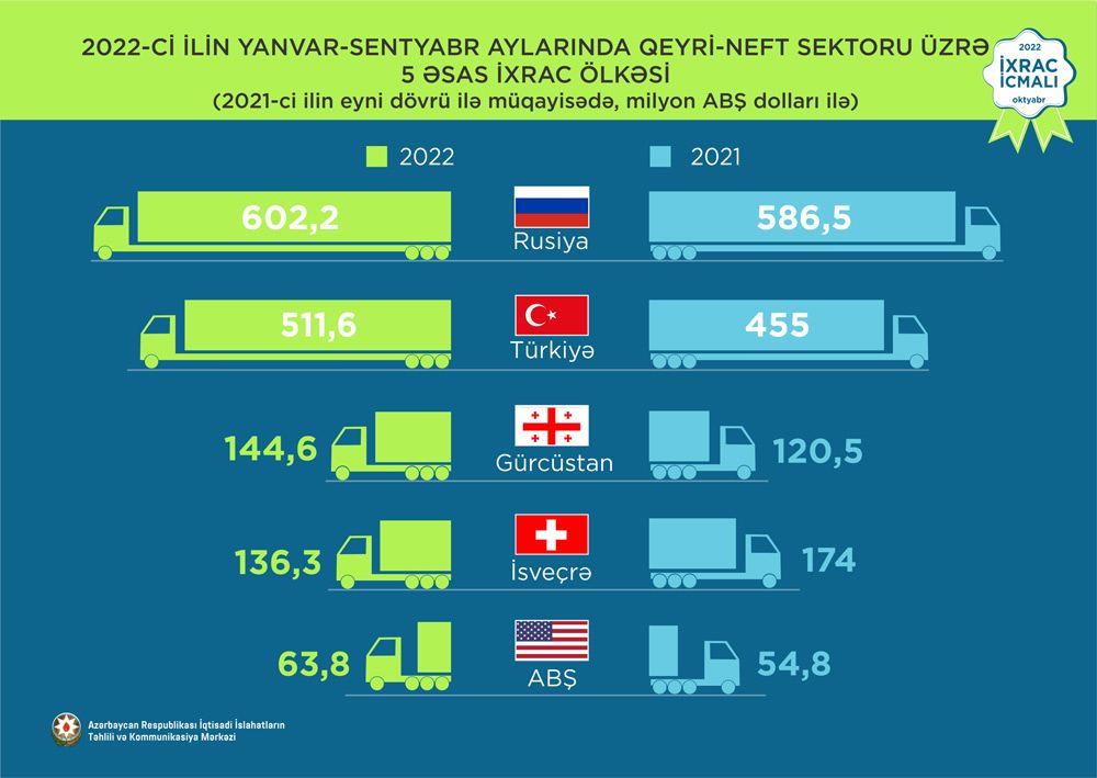 Azerbaijan reveals volume of import and export operation for 9M2022
