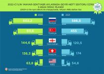 Azerbaijan reveals volume of import and export operation for 9M2022