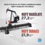 Azərbaycan neft və qaz ixracının həcmləri açıqlanıb