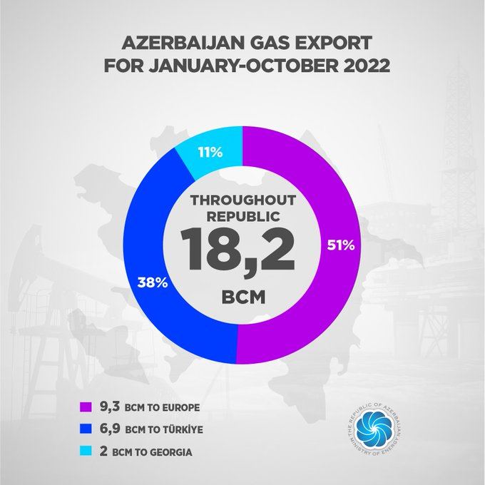 Azerbaijan reveals volume of gas exported to Europe, Turkiye, Georgia