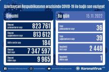 В Азербайджане выявлены еще 36 случаев заражения коронавирусом, вылечились 39 человек