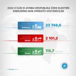 Производство электроэнергии в Азербайджане увеличилось с начала года