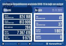 В Азербайджане выявлен еще 41 случай заражения коронавирусом, вылечились 37 человек