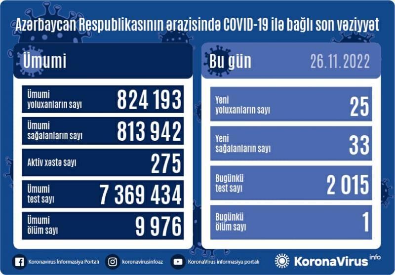 В Азербайджане выявлены еще 25 случаев заражения коронавирусом, вылечились 33 человека
