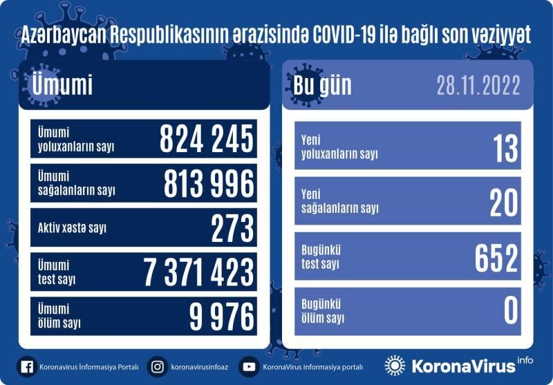 В Азербайджане выявлены еще 13 случаев заражения коронавирусом, вылечились 20 человек
