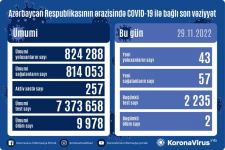 Azerbaijan confirms 43 more COVID-19 cases, 57 recoveries