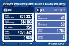 В Азербайджане выявлены еще 49 случаев заражения коронавирусом, вылечились 50 человек