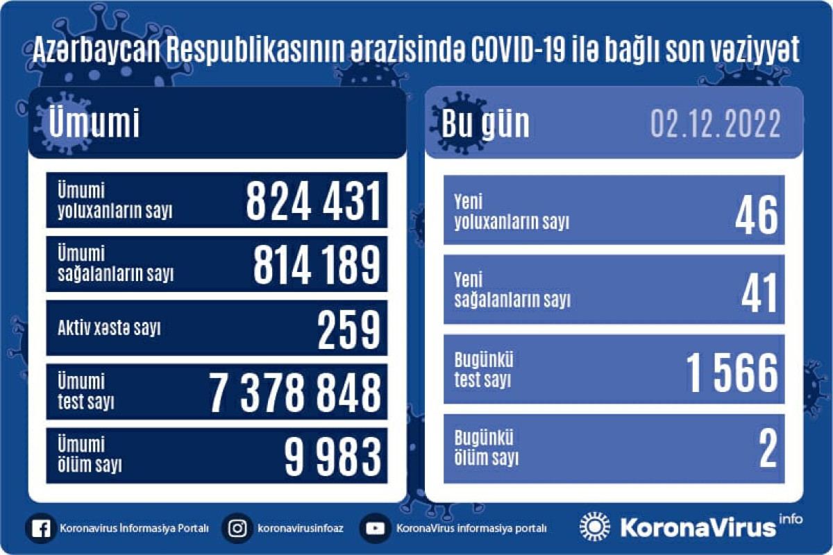 В Азербайджане выявлены еще 46 случаев заражения коронавирусом, вылечился 41 человек