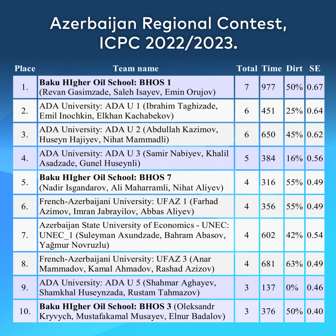 Студенты Бакинской высшей школы нефти заняли 1-е место на национальном этапе 47-го Международного студенческого чемпионата по программированию (ФОТО)