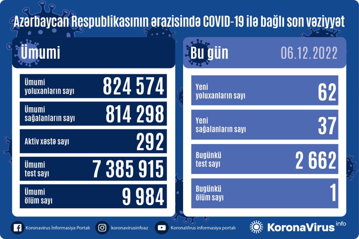 В Азербайджане выявлены еще 62 случая заражения коронавирусом, вылечились 37 человек