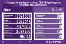 Названо число вакцинированных от COVID-19 в Азербайджане за сутки