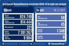 В Азербайджане выявлены еще 58 случаев заражения коронавирусом, вылечились 45 человек