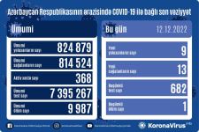 В Азербайджане выявлено еще 9 случаев заражения коронавирусом, вылечились 13 человек