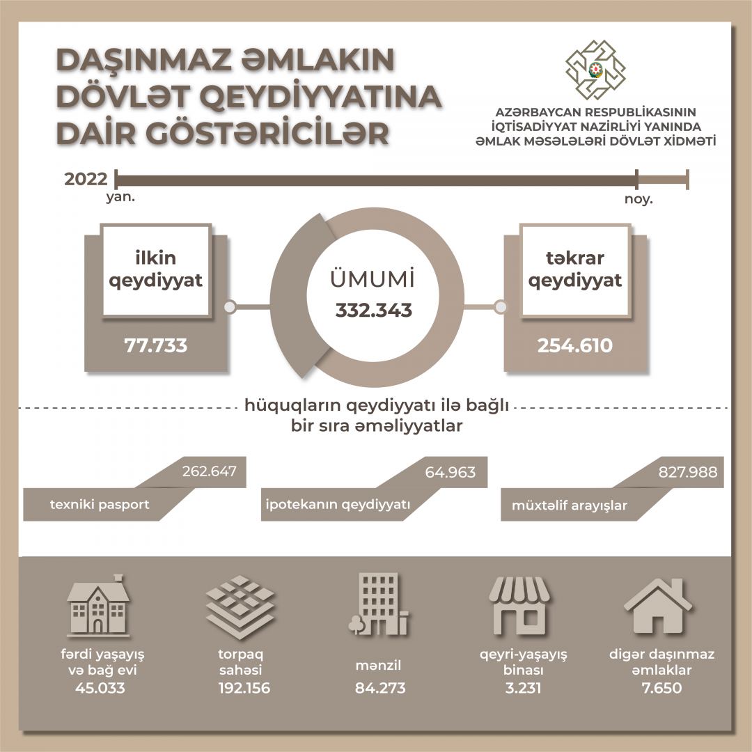В Азербайджане названо число приватизированных за год объектов недвижимости