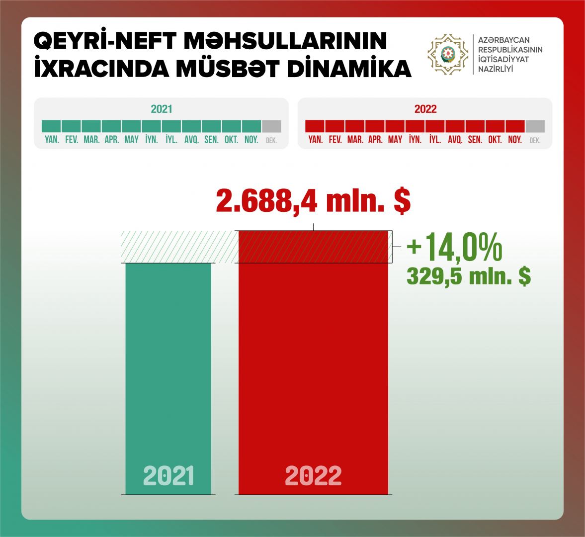 Назван рост ненефтяного экспорта Азербайджана за год