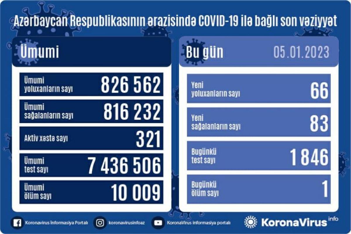 В Азербайджане выявлены еще 66 случаев заражения коронавирусом, вылечились 83 человека