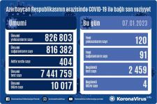 В Азербайджане выявлены еще 120 случаев заражения коронавирусом, вылечился 91 человек