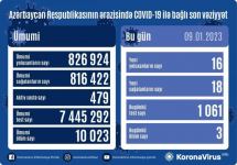 В Азербайджане выявлено еще 16 случаев заражения коронавирусом, вылечились 18 человек