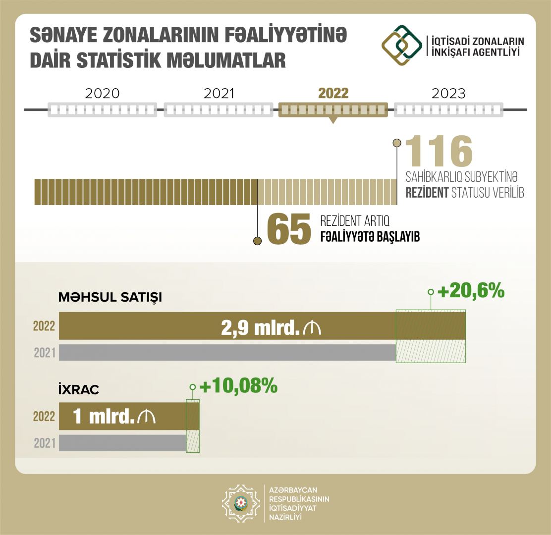 Стоимость произведенной резидентами промзон Азербайджана продукции возросла - министр (ФОТО)