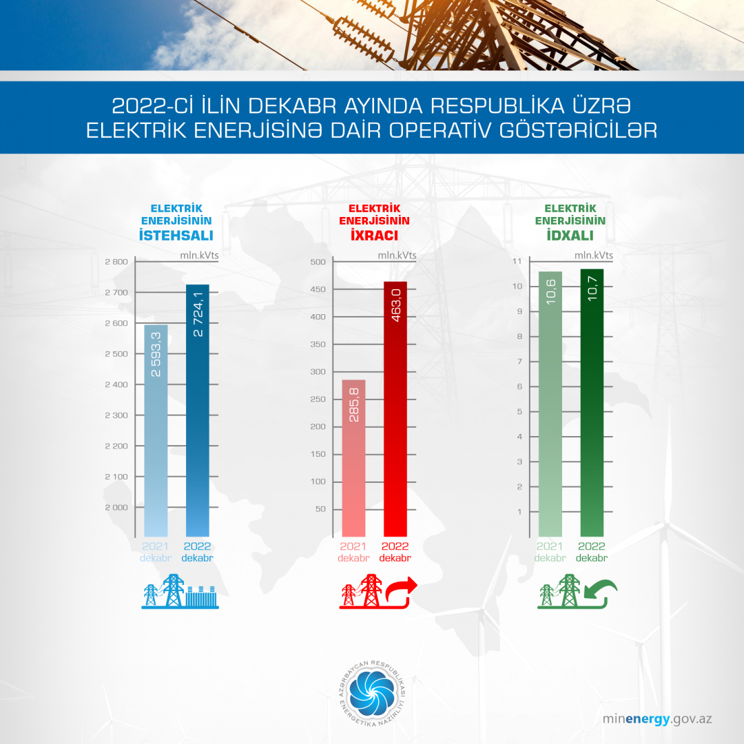 Azərbaycan elektrik enerjisi ixracını artırıb (FOTO)