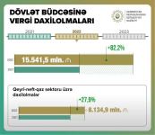 Существенно выросли налоговые поступления в госбюджет Азербайджана  - министр