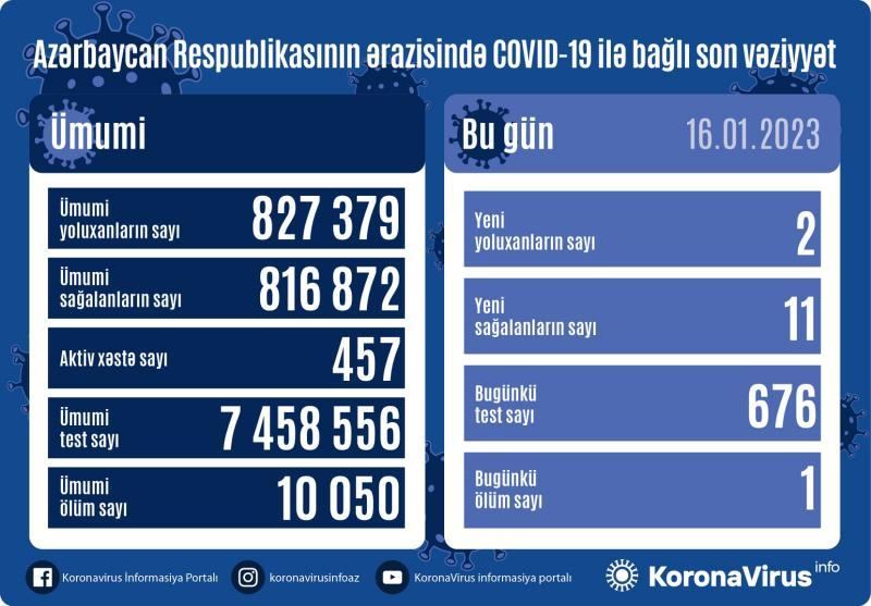 В Азербайджане выявлено еще 2 случая заражения коронавирусом, вылечились 11 человек
