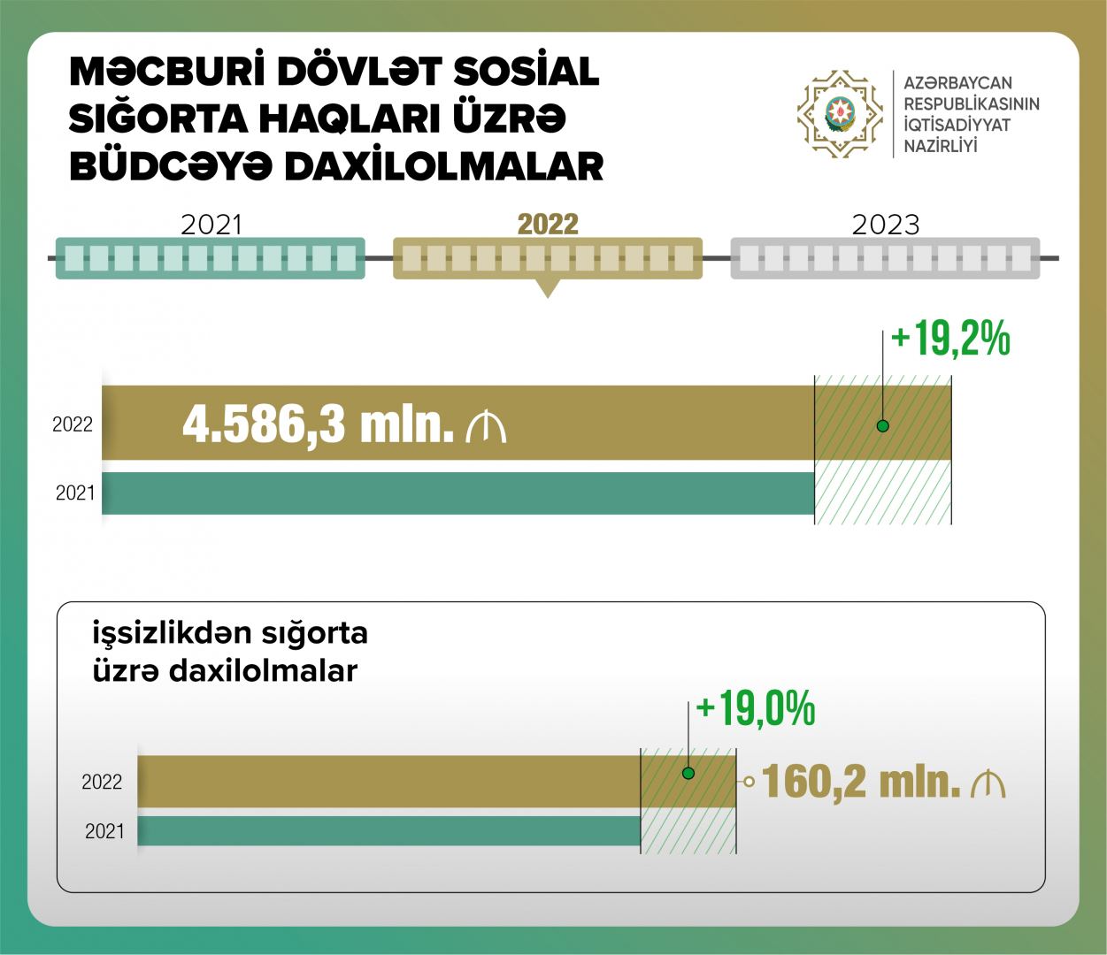 Назван рост объема поступлений в Азербайджане по взносам на соцстрахование