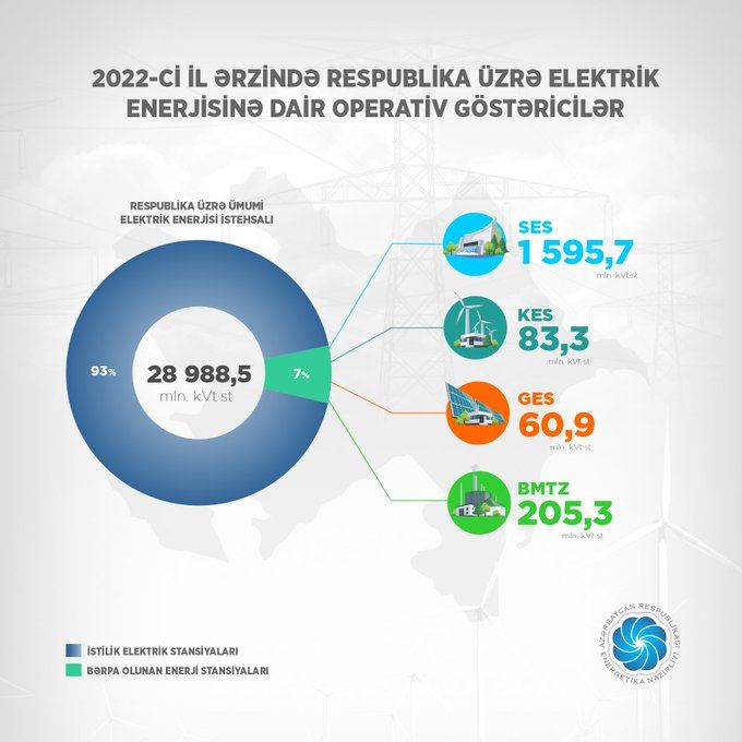 Обнародован объем  "чистой" электроэнергии, произведенной в Азербайджане