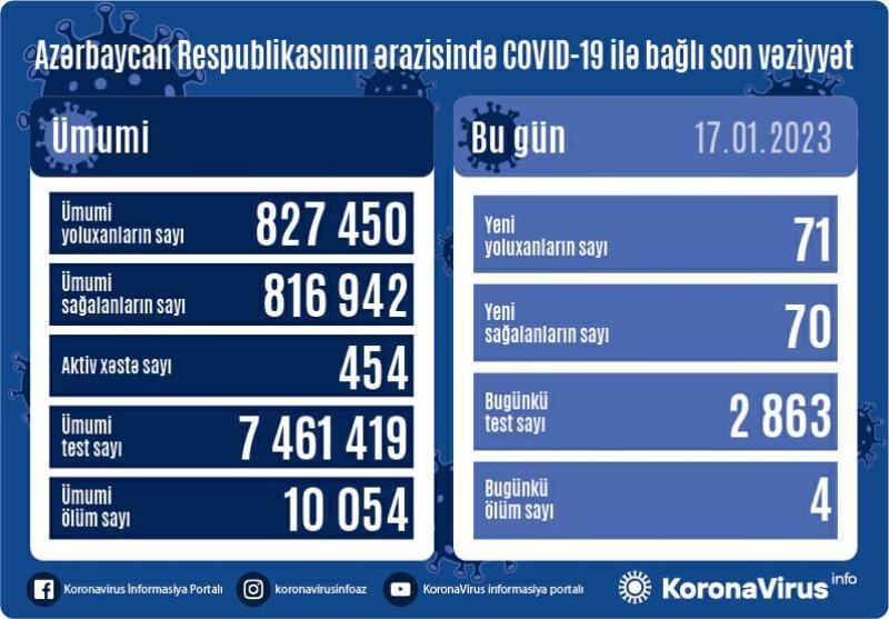 В Азербайджане выявлены еще 70 случаев заражения коронавирусом, вылечился 71 человек