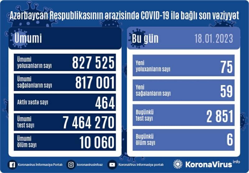 В Азербайджане выявлены еще 75 случаев заражения коронавирусом, вылечились 59 человек