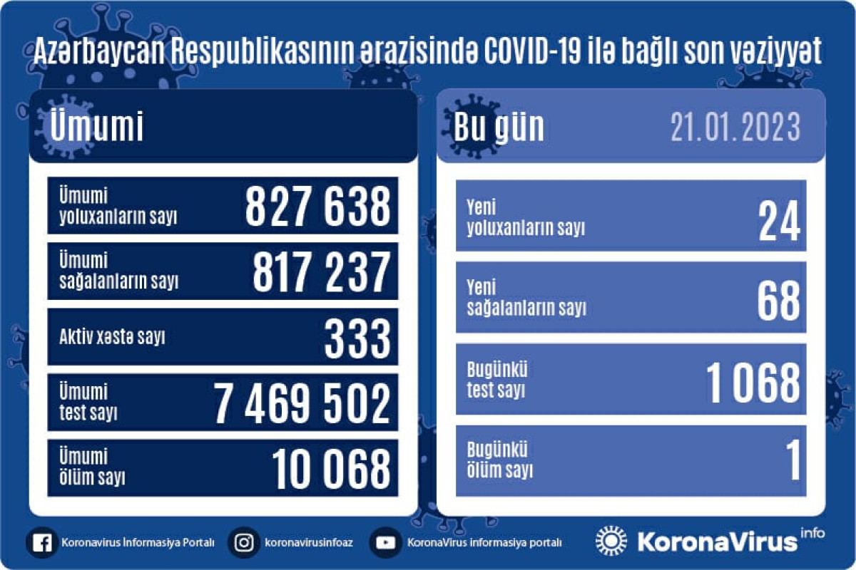 В Азербайджане выявлено еще 24 случая заражения коронавирусом, вылечились 68 человек