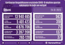 Названо число вакцинированных от COVID-19 в Азербайджане (Дополнено)