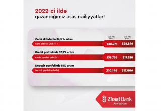 Ziraat Bank Azərbaycan 2022-ci ili uğurla yekunlaşdırdı (R)