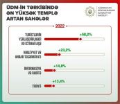 Azerbaijan’s GDP in various fields of non-oil sector significantly increases - minister