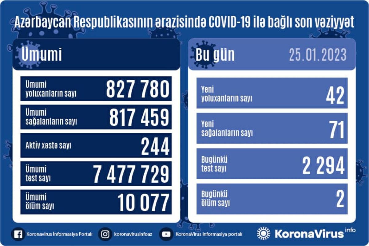 В Азербайджане выявлены еще 42 случая заражения коронавирусом, вылечился 71 человек