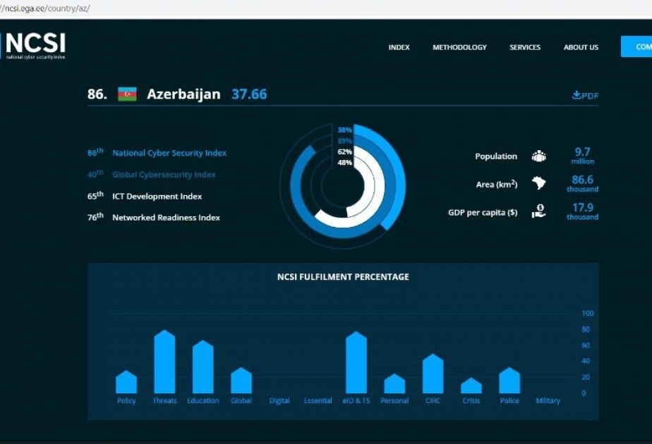 Azerbaijan significantly improves position in National Cybersecurity Index