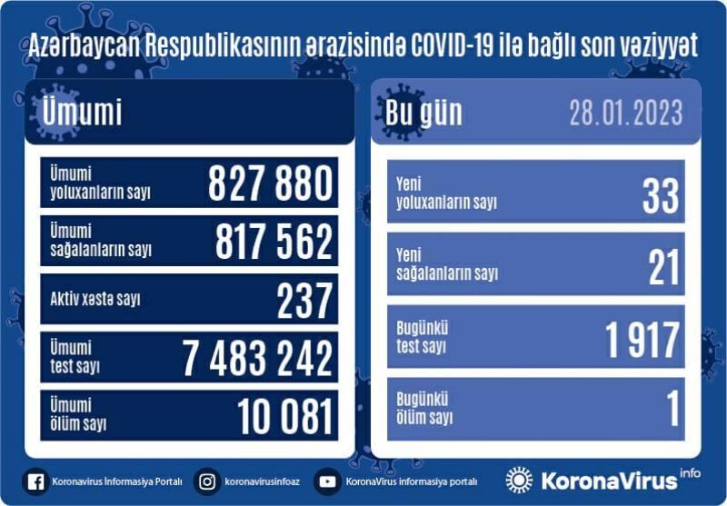 В Азербайджане выявлены еще 33 случая заражения коронавирусом, вылечился 21 человек
