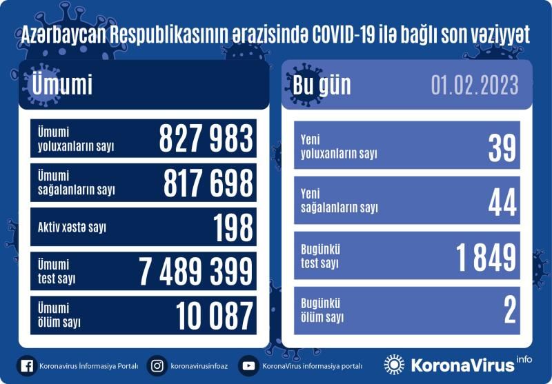 В Азербайджане выявлено еще  39 случаев заражения коронавирусом, вылечились 44 человека