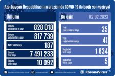 В Азербайджане выявлено еще 35 случаев заражения коронавирусом, вылечился 41 человек